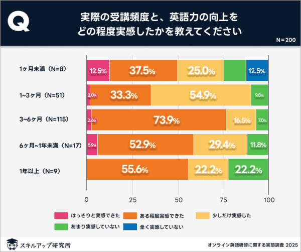 オンライン英会話 継続 効果アンケート