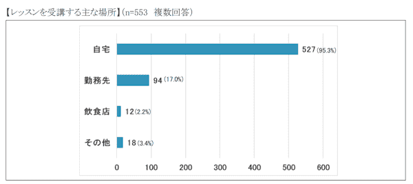オンライン英会話レッスンの受講実態調査