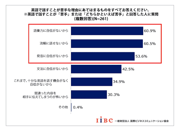英語が話すのが苦手な理由