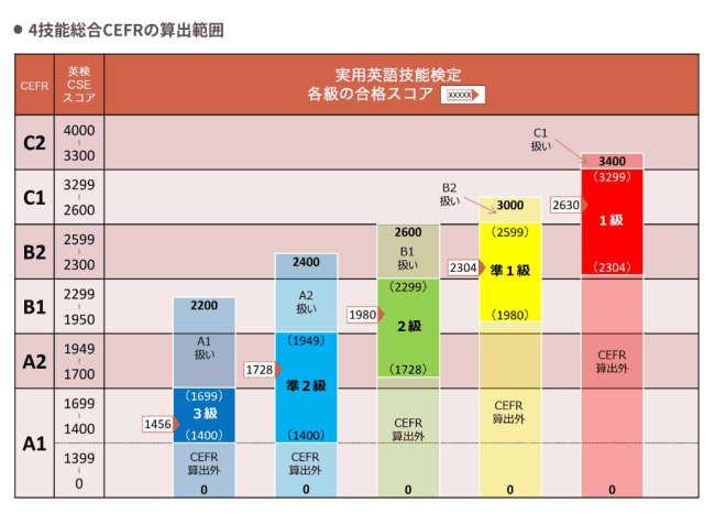 4技能CEFRの算出