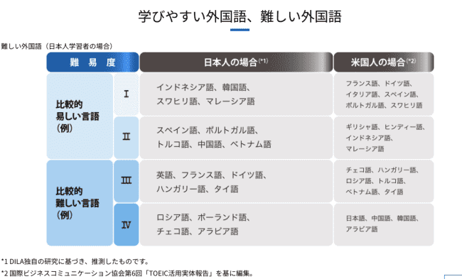 DILA国際語学アカデミー