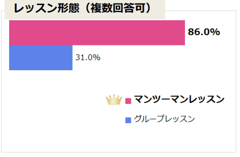 オンライン英会話 マンツーマン