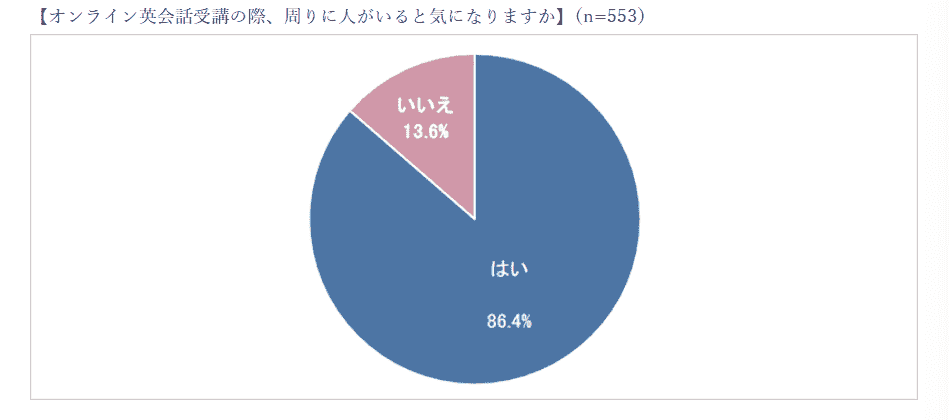 オンライン英会話 周囲の声