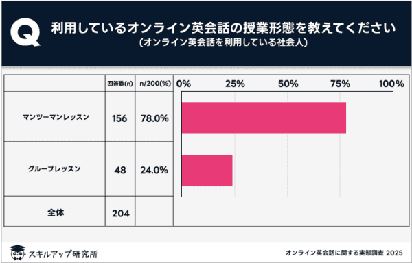 オンライン英会話 授業形態