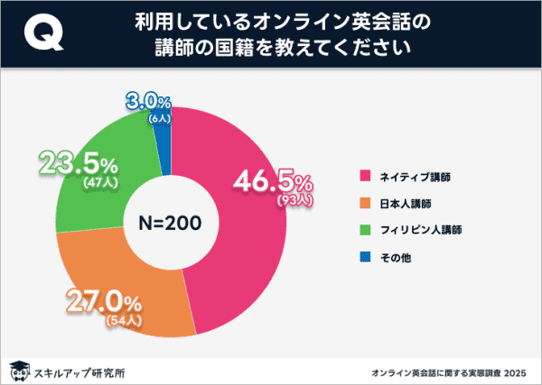 オンライン英会話 講師の国籍