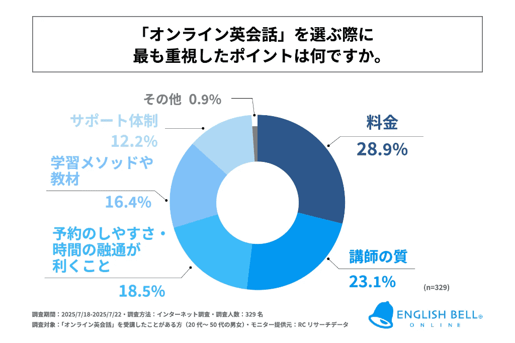 オンライン英会話 重視ポイント