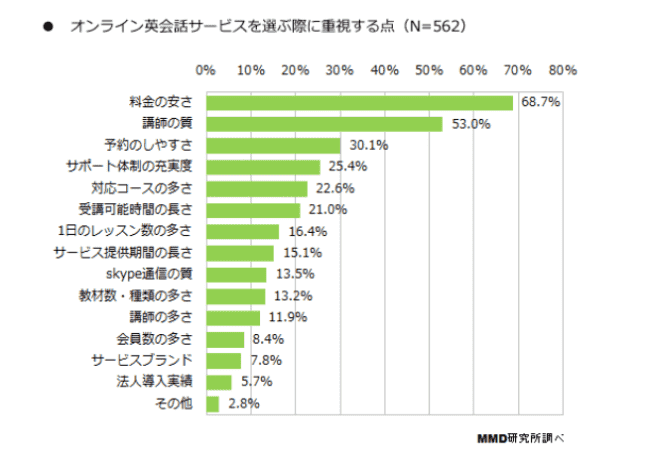 オンライン英会話に関する調査