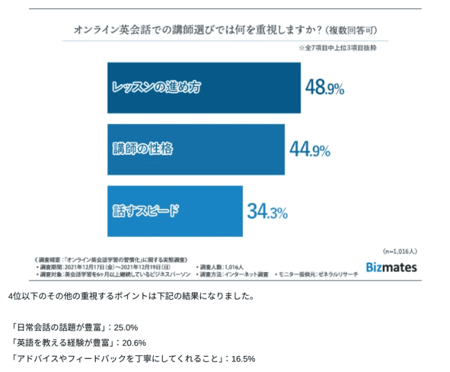 オンライン英会話の習慣感化に関する調査