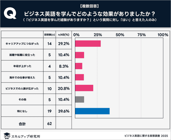 ビジネス英会話 効果実感