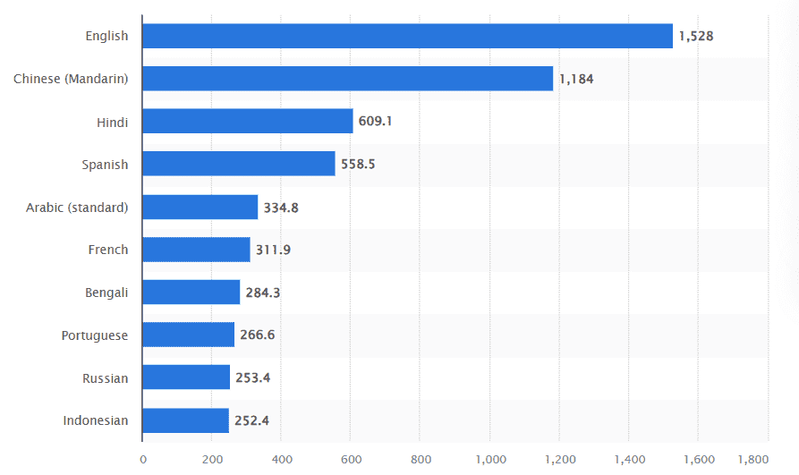 世界で最も話されている言語ランキング2025