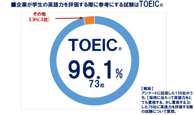 TOEIC 企業重視
