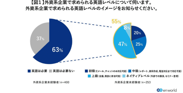 外資系 英語レベル イメージ