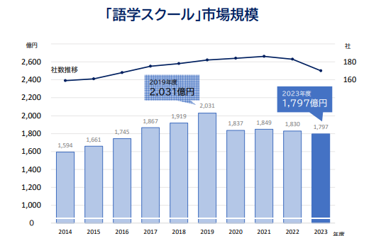 語学学習調査