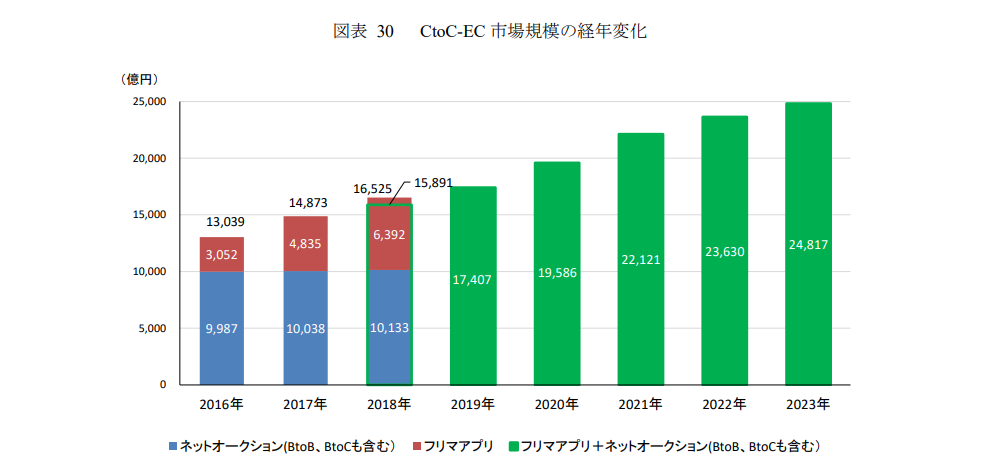 フリマ、ネットショップ推移予測