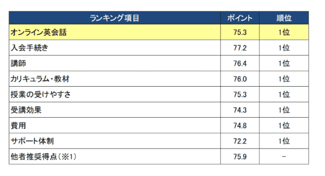 DMM英会話 総合一位