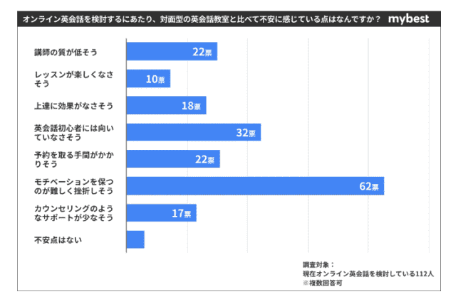 オンラインでの英会話学習における不安点・評価要素を調査