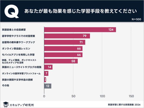 オンライン英会話 効果を感じた学習手段