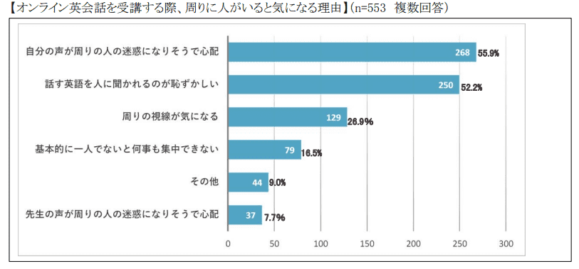 オンライン英会話 周りに人がいると気になる理由