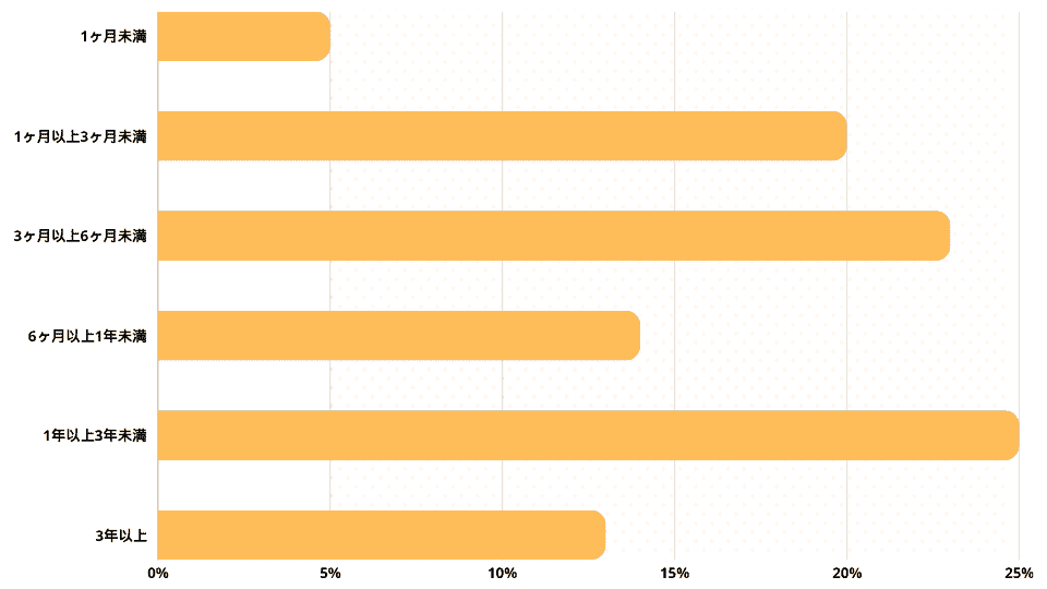 オンライン英会話 継続期間