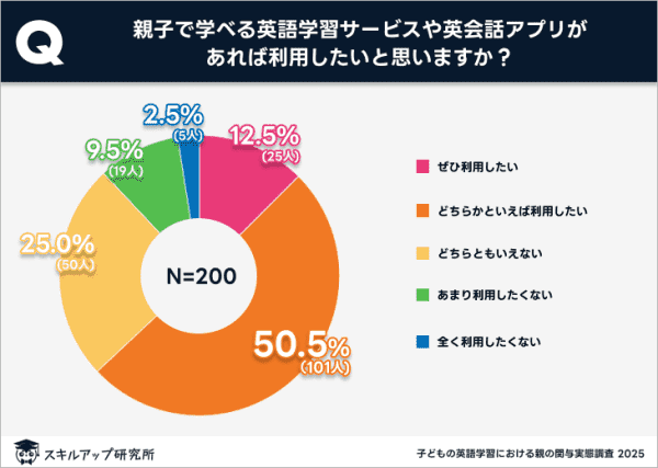 オンライン英会話 親子で使える