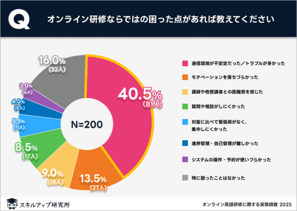 オンライン英会話 講師とのコミュニケーション