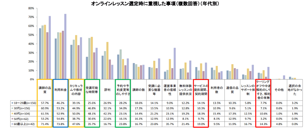 オンライン英会話 選定時に重視した内容