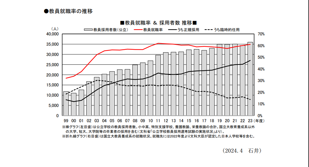 英語教師の就職率推移