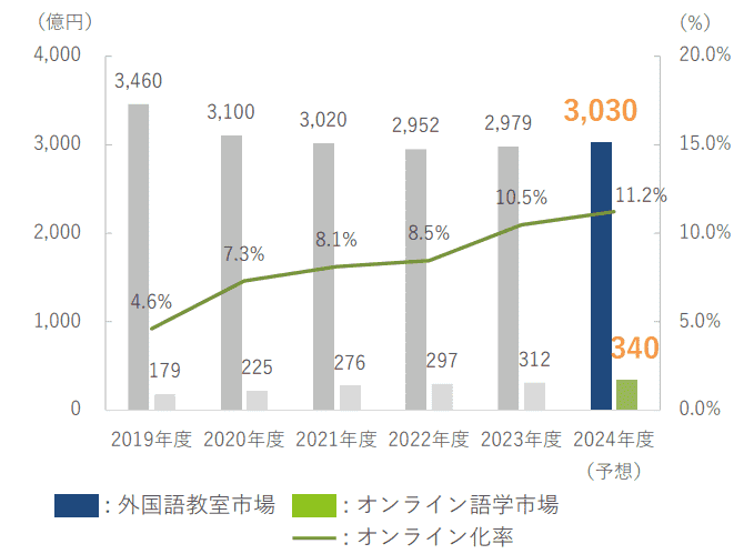英会話教室 オンラインレッスン 割合