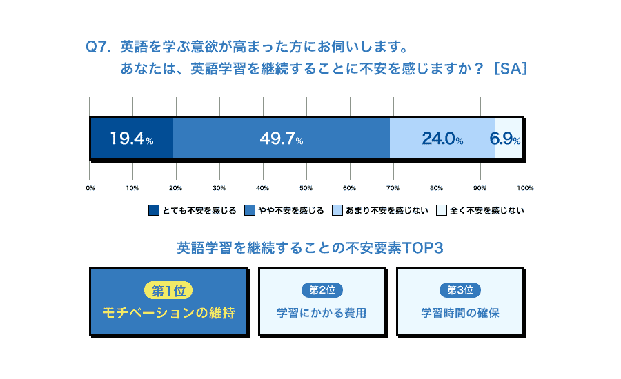 英語学習の継続 不安要素
